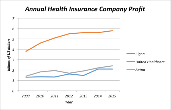 Annual Health Insurance Company Profit graph